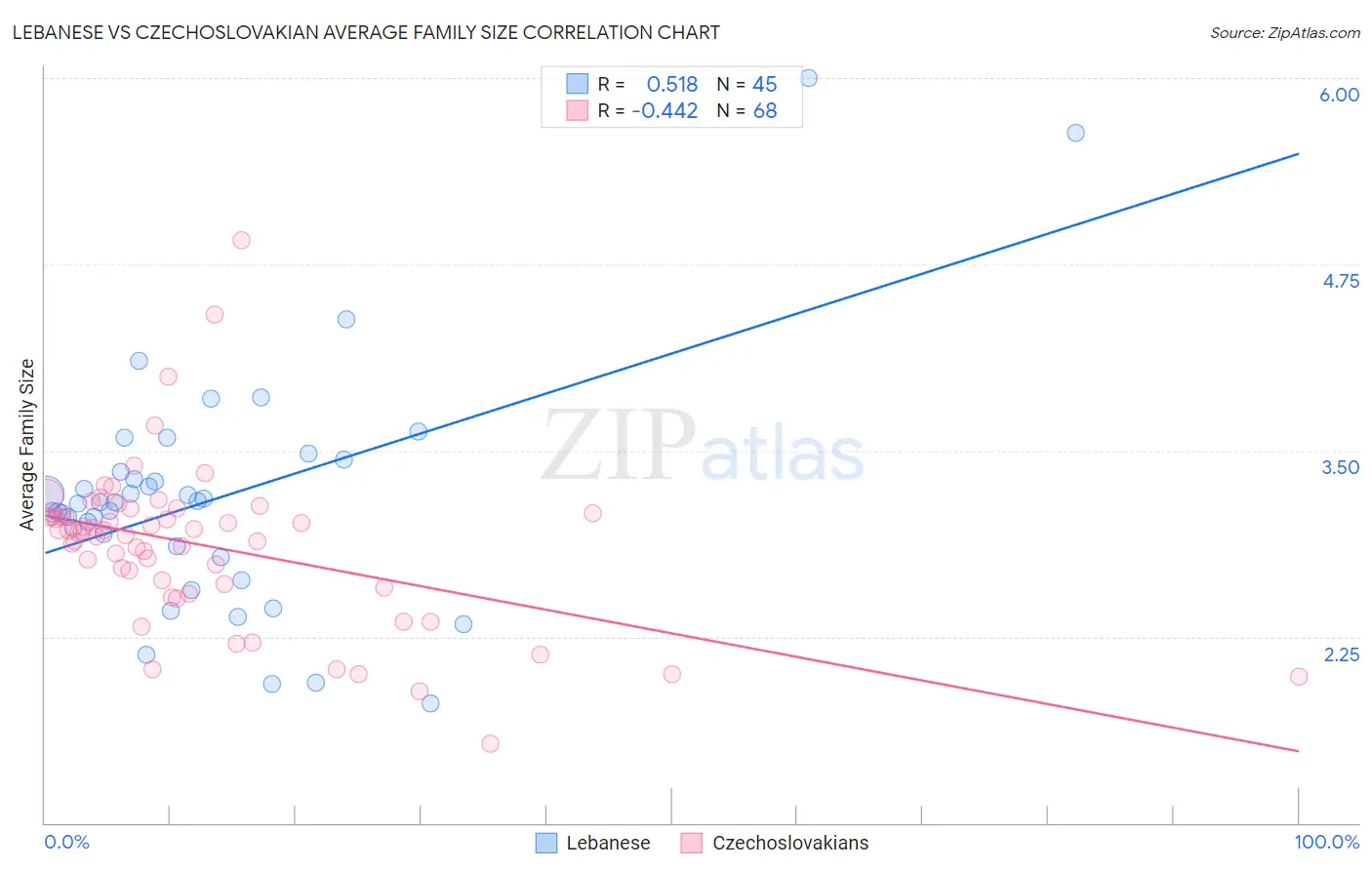 Lebanese vs Czechoslovakian Average Family Size