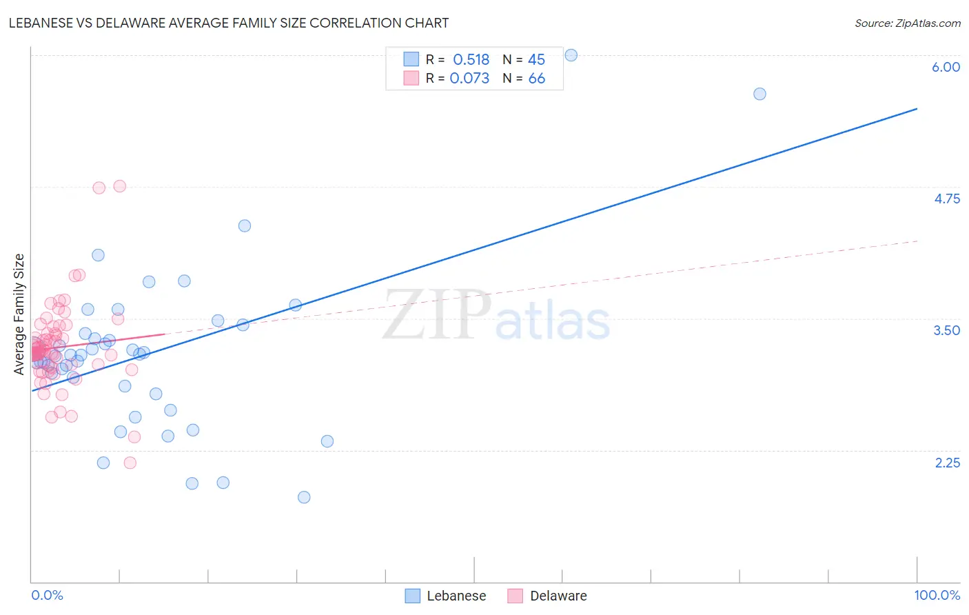 Lebanese vs Delaware Average Family Size
