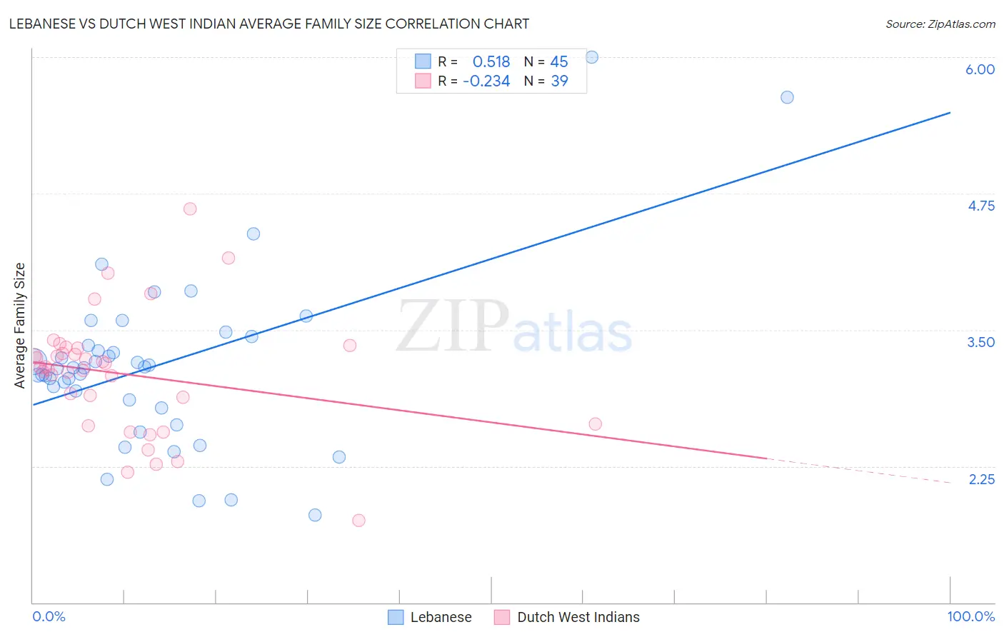 Lebanese vs Dutch West Indian Average Family Size
