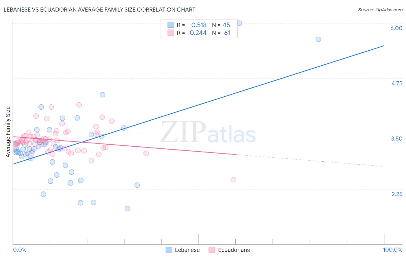 Lebanese vs Ecuadorian Average Family Size
