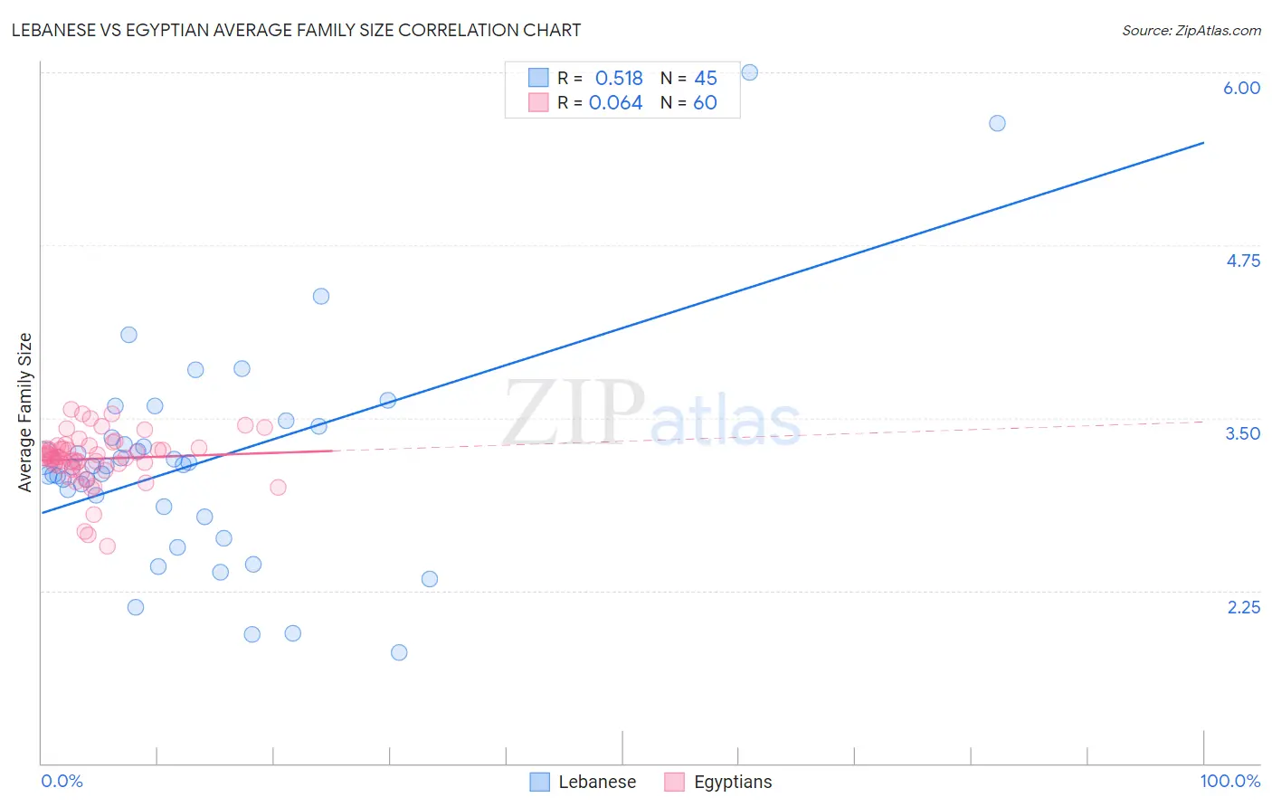 Lebanese vs Egyptian Average Family Size