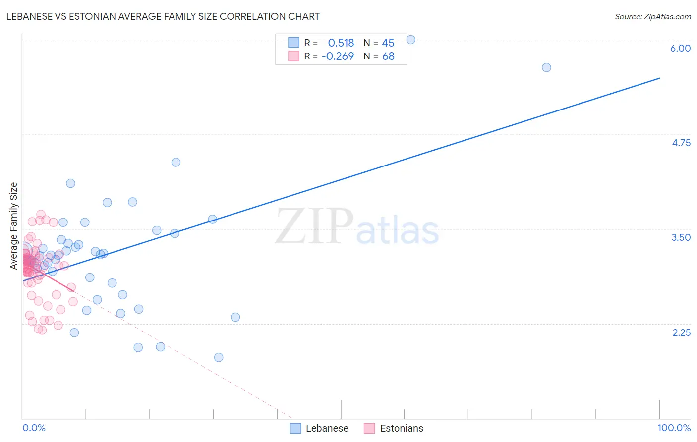 Lebanese vs Estonian Average Family Size