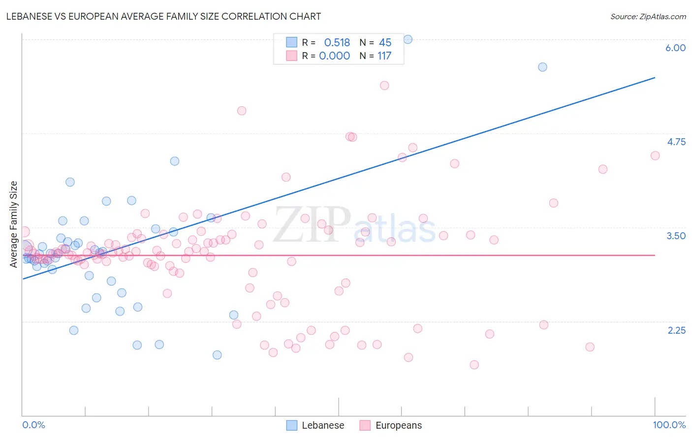 Lebanese vs European Average Family Size