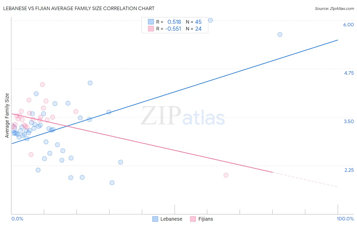 Lebanese vs Fijian Average Family Size
