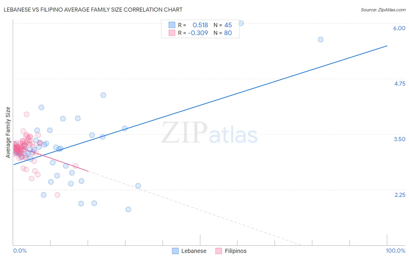 Lebanese vs Filipino Average Family Size