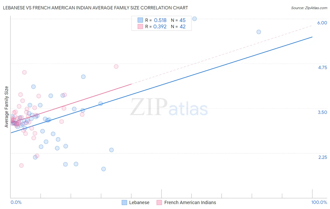 Lebanese vs French American Indian Average Family Size