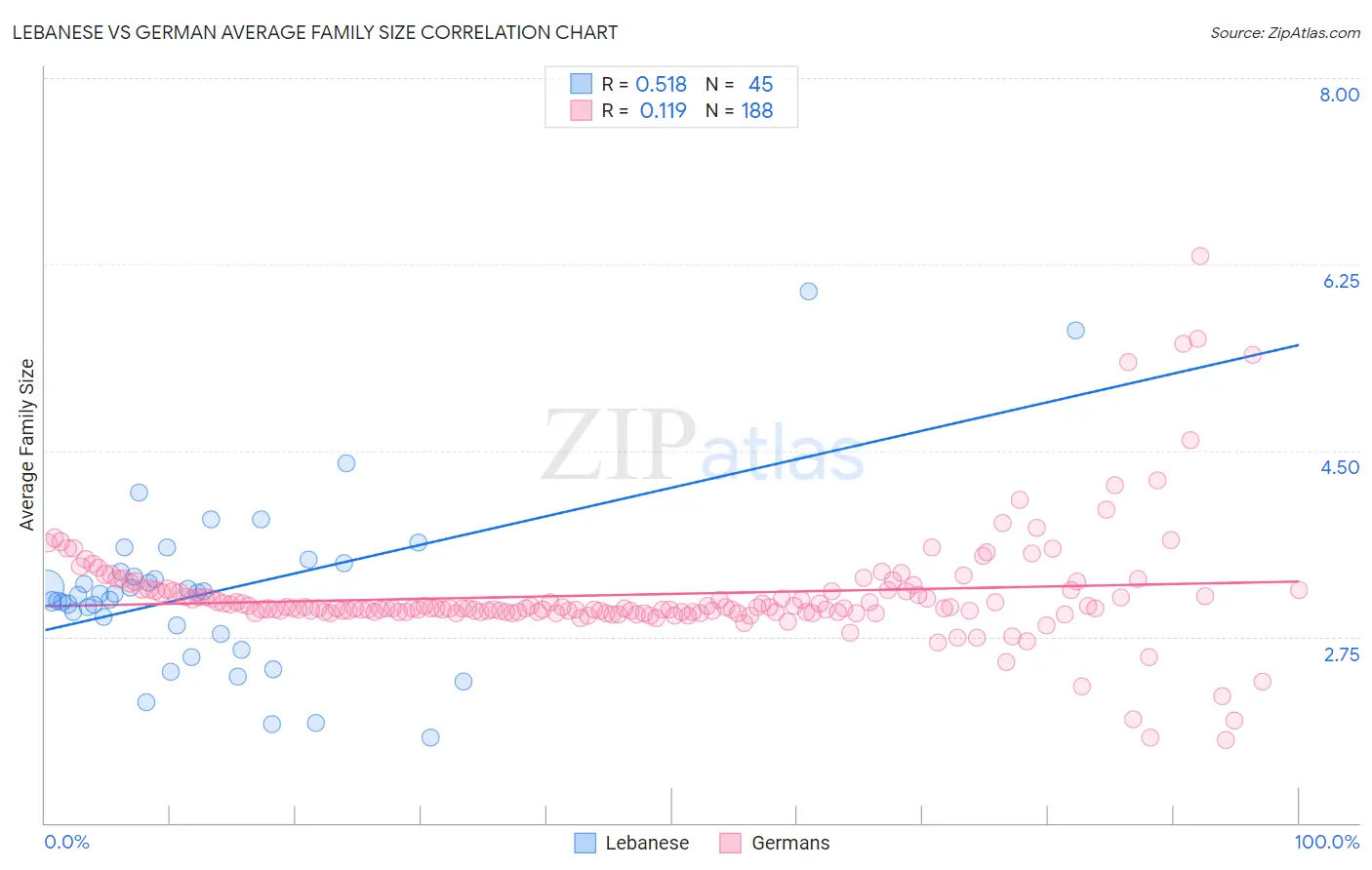 Lebanese vs German Average Family Size