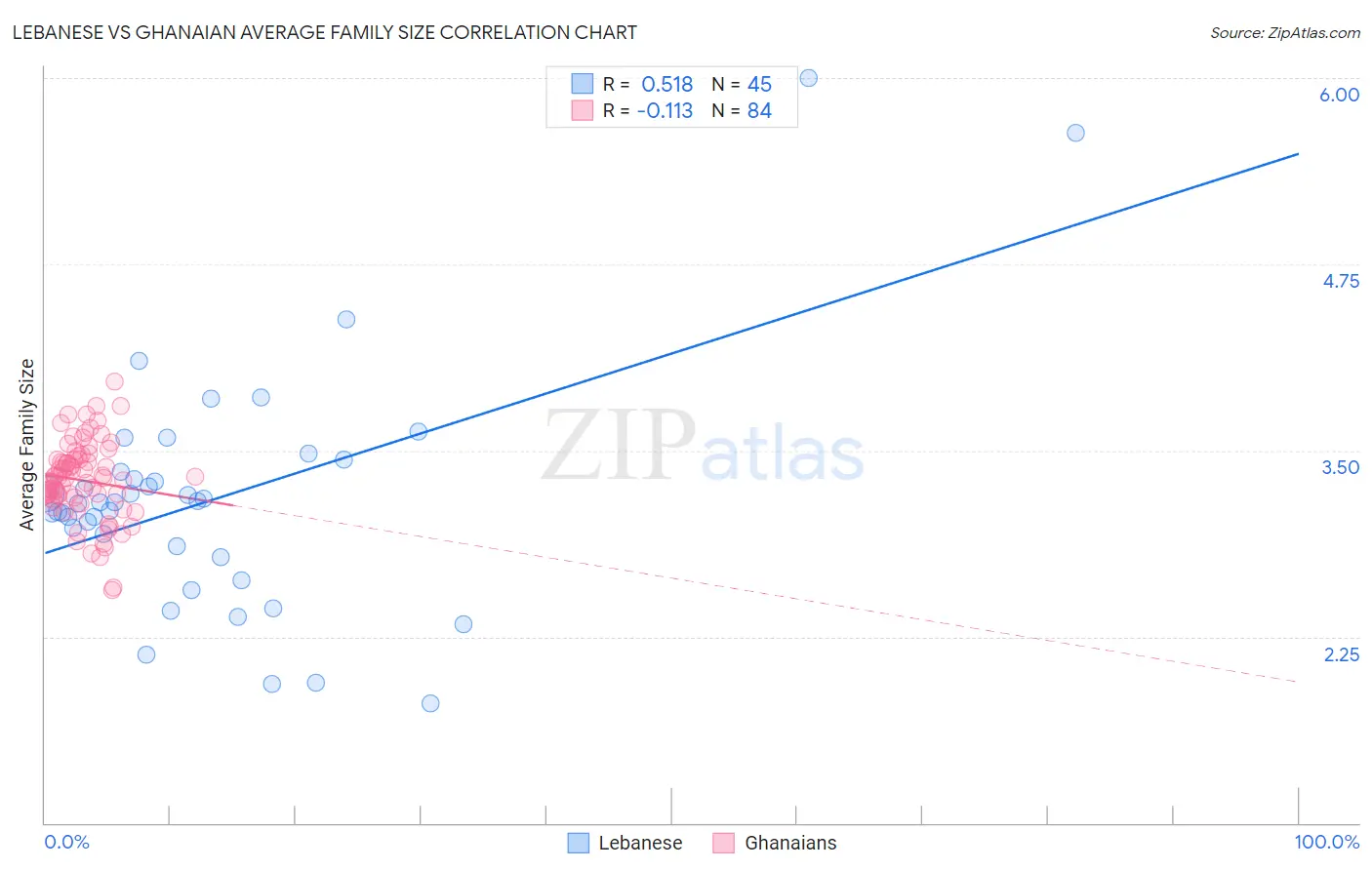 Lebanese vs Ghanaian Average Family Size