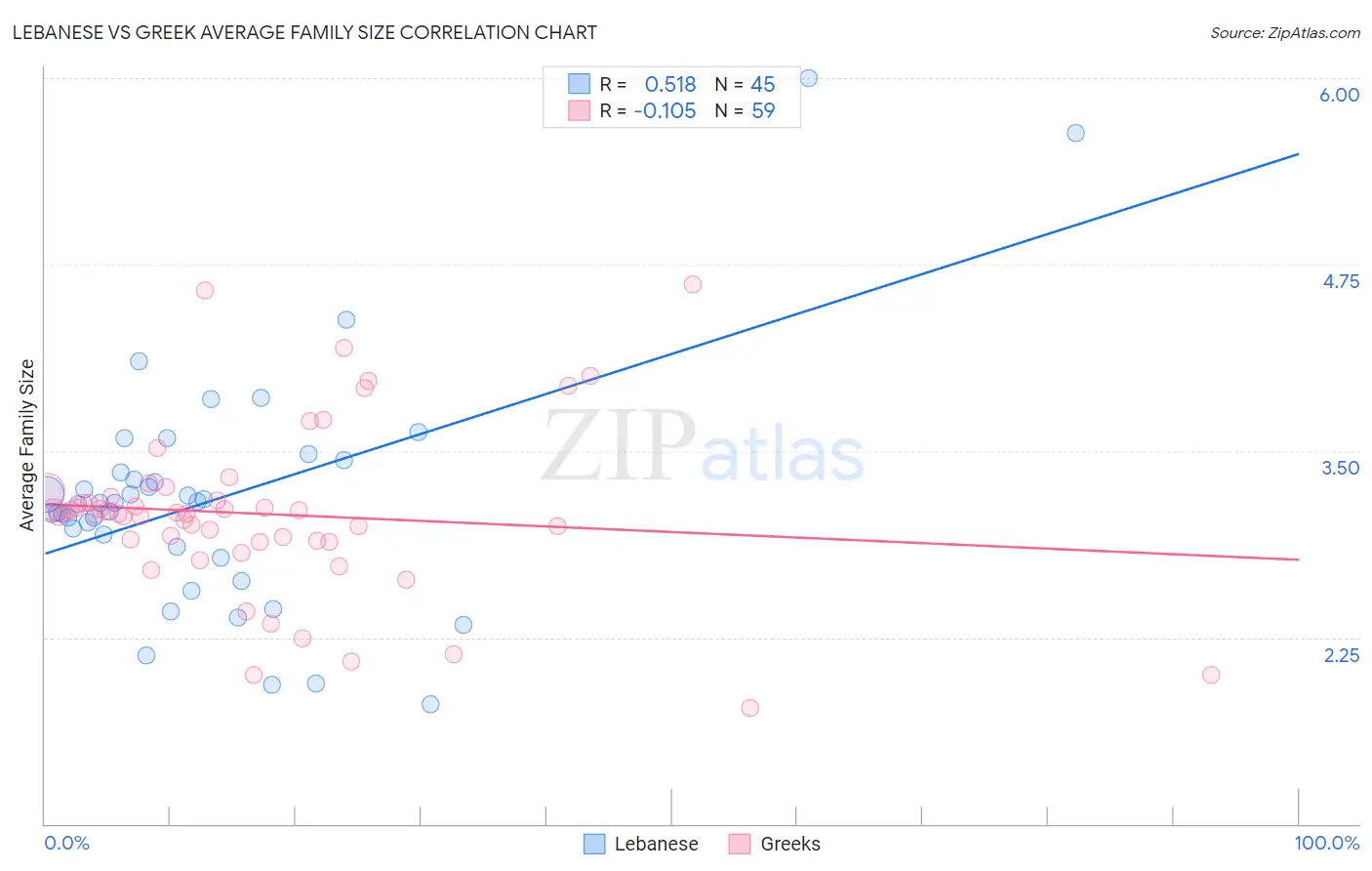Lebanese vs Greek Average Family Size