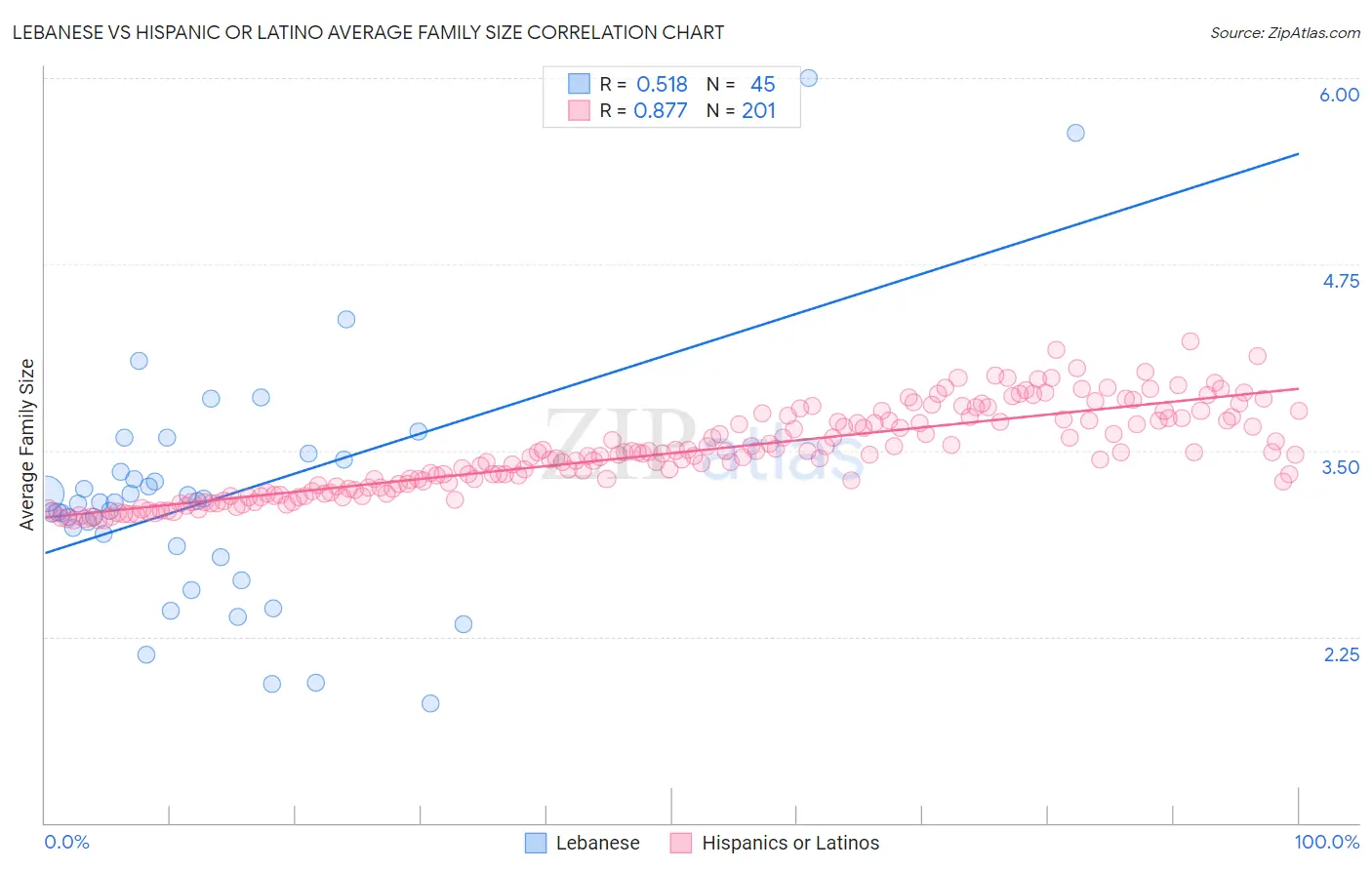 Lebanese vs Hispanic or Latino Average Family Size