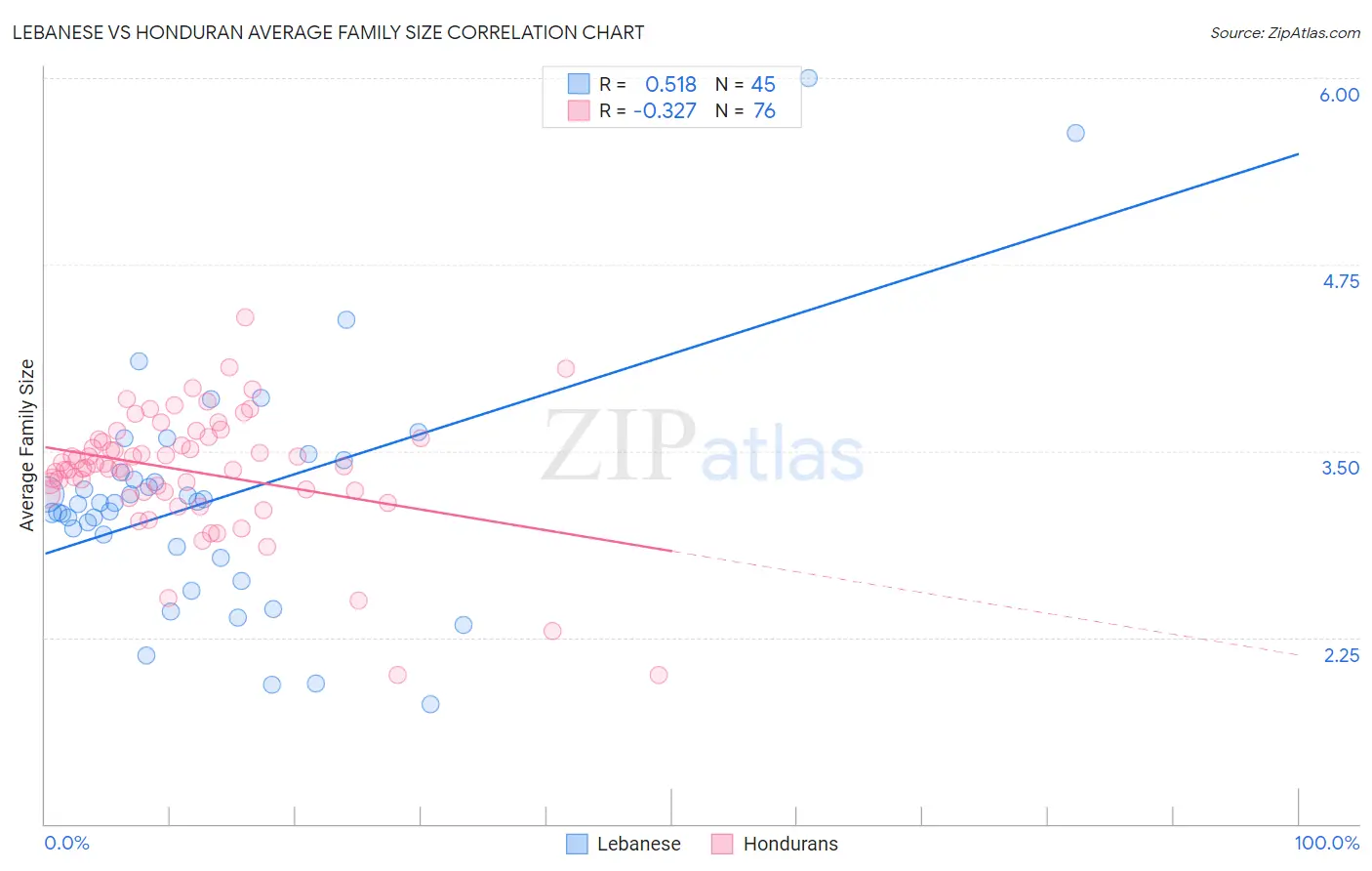 Lebanese vs Honduran Average Family Size