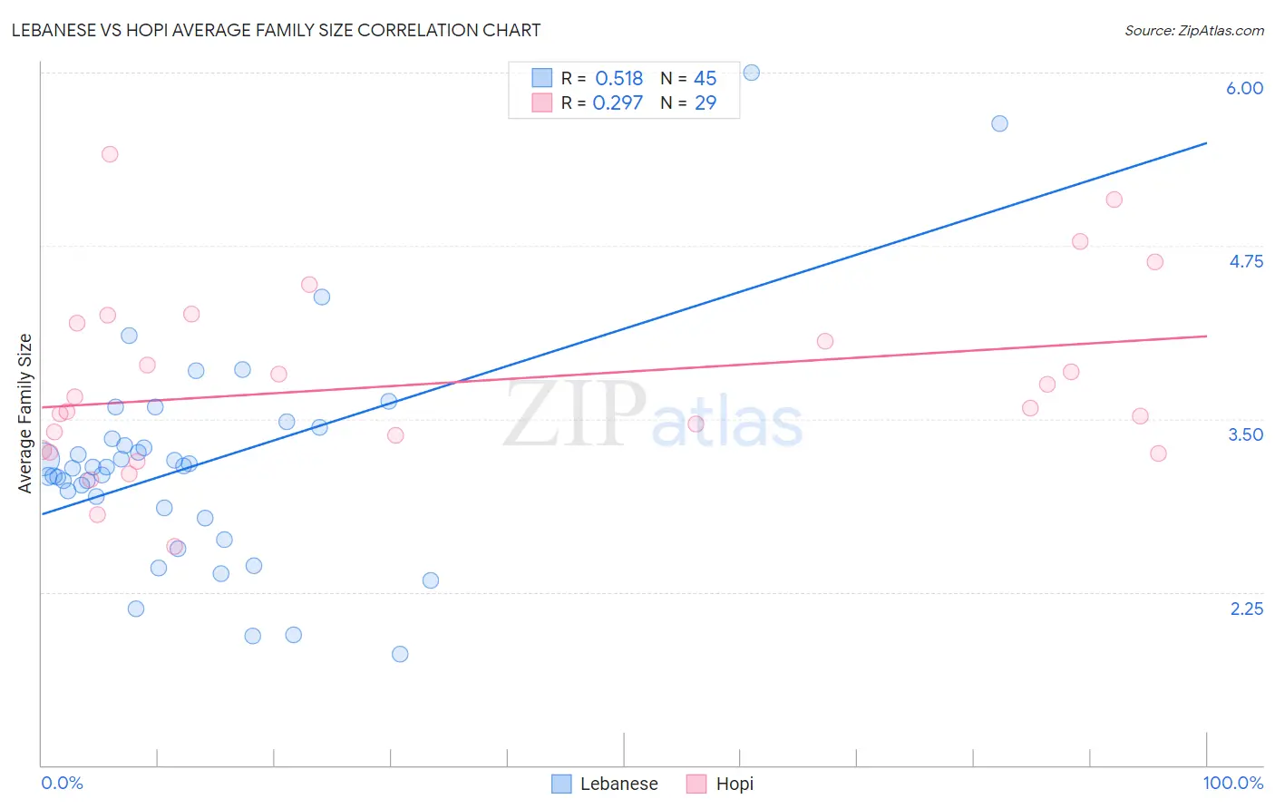 Lebanese vs Hopi Average Family Size