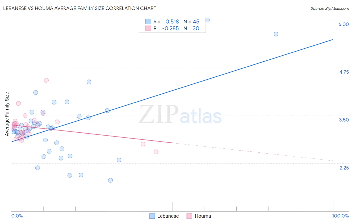 Lebanese vs Houma Average Family Size