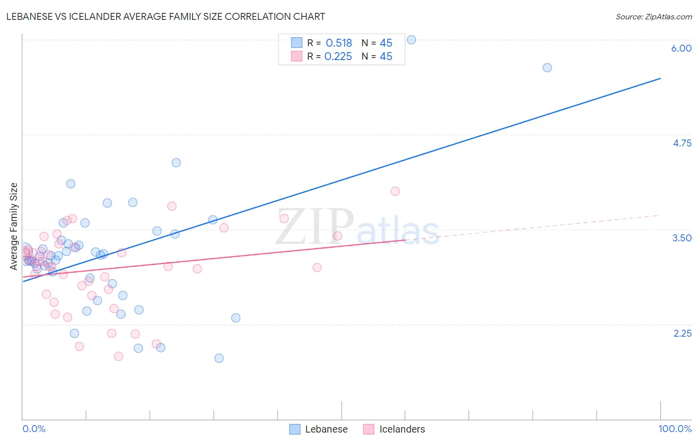 Lebanese vs Icelander Average Family Size