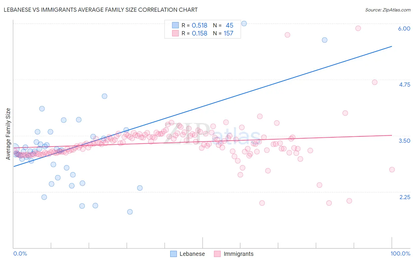 Lebanese vs Immigrants Average Family Size