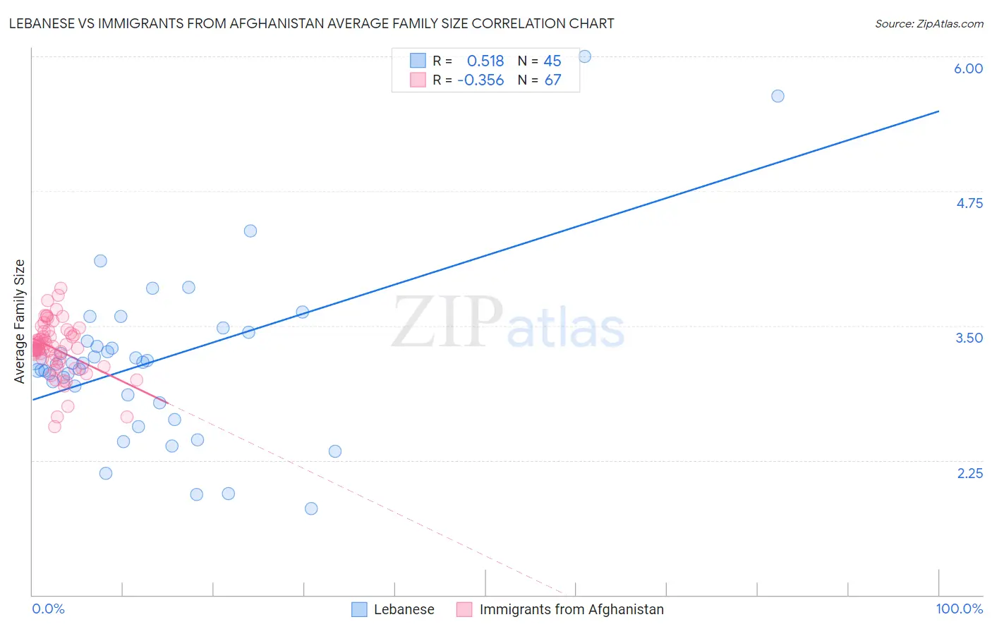 Lebanese vs Immigrants from Afghanistan Average Family Size