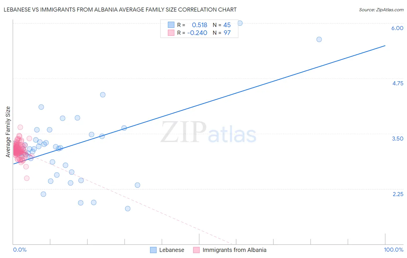 Lebanese vs Immigrants from Albania Average Family Size