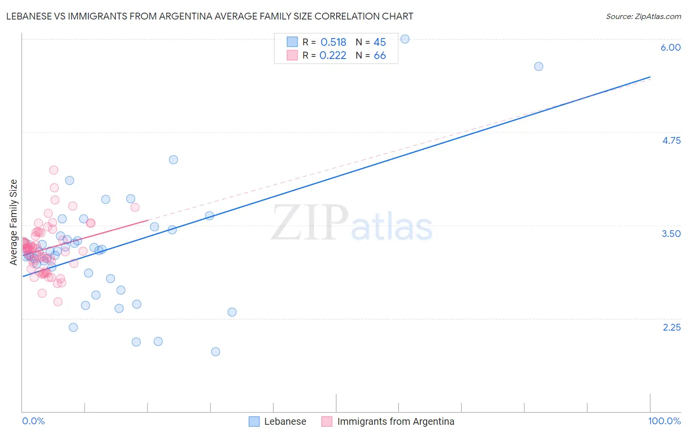 Lebanese vs Immigrants from Argentina Average Family Size