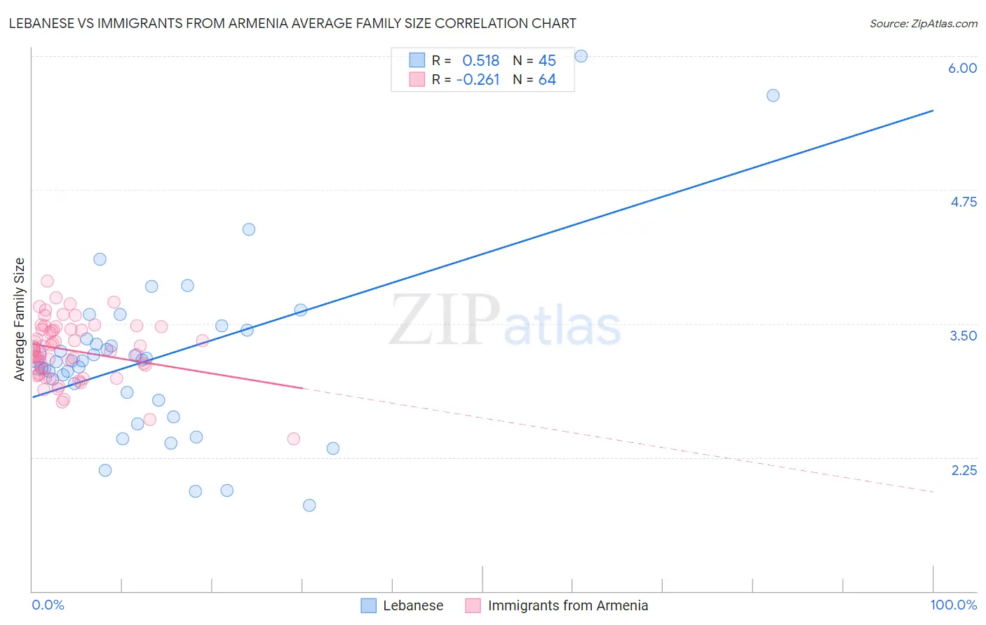 Lebanese vs Immigrants from Armenia Average Family Size