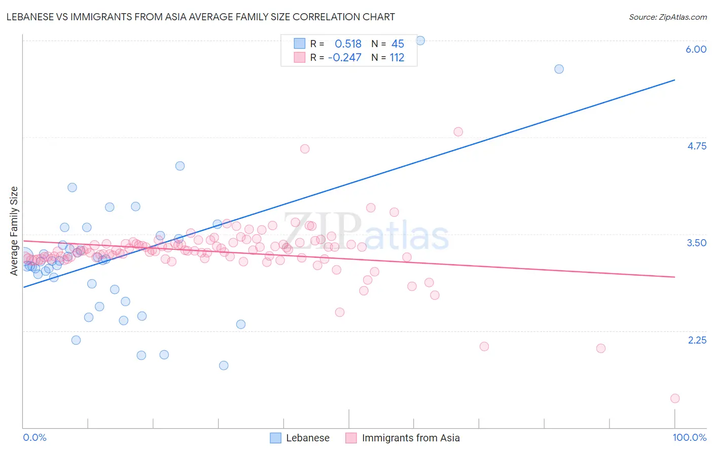 Lebanese vs Immigrants from Asia Average Family Size