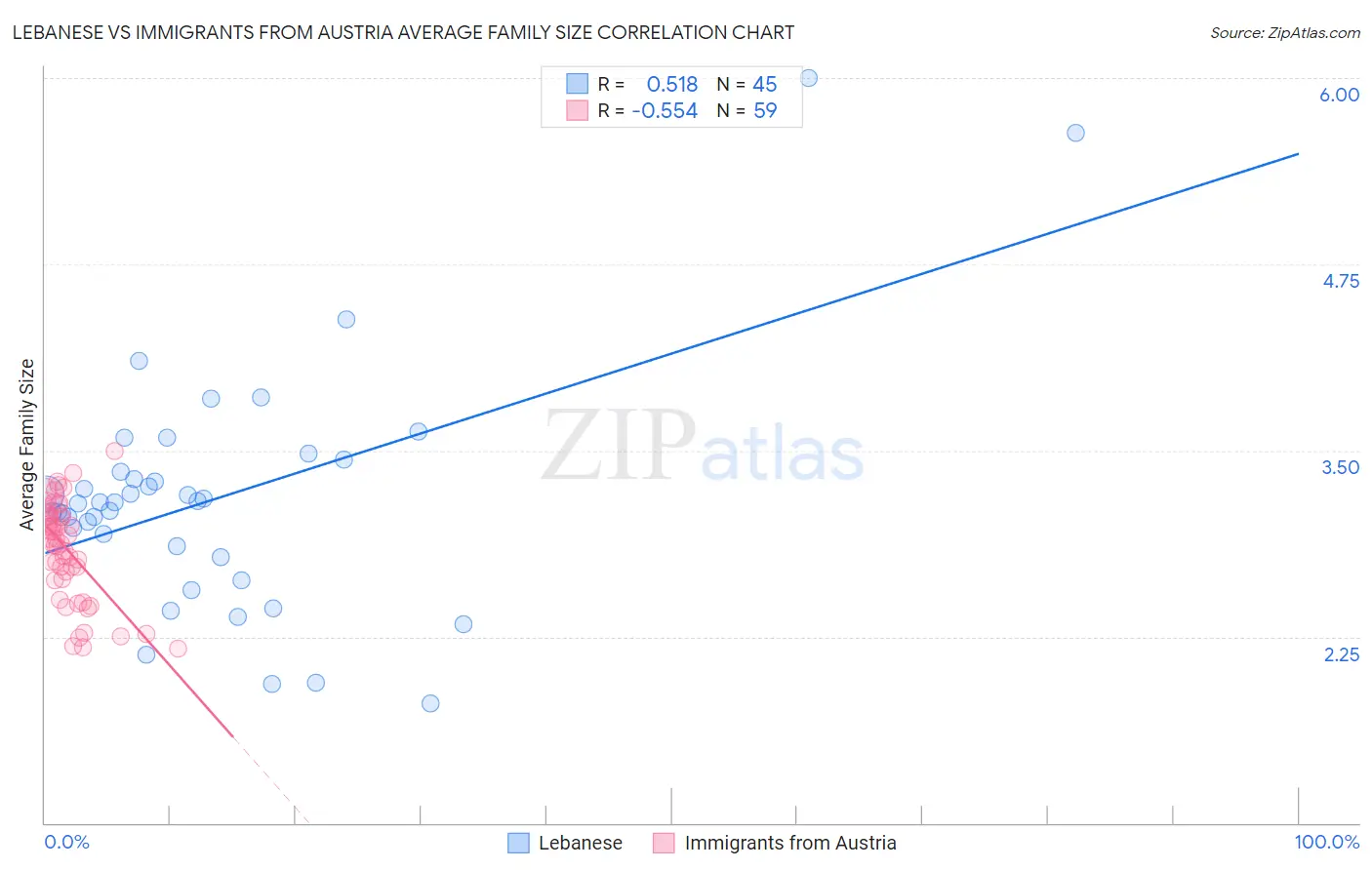 Lebanese vs Immigrants from Austria Average Family Size