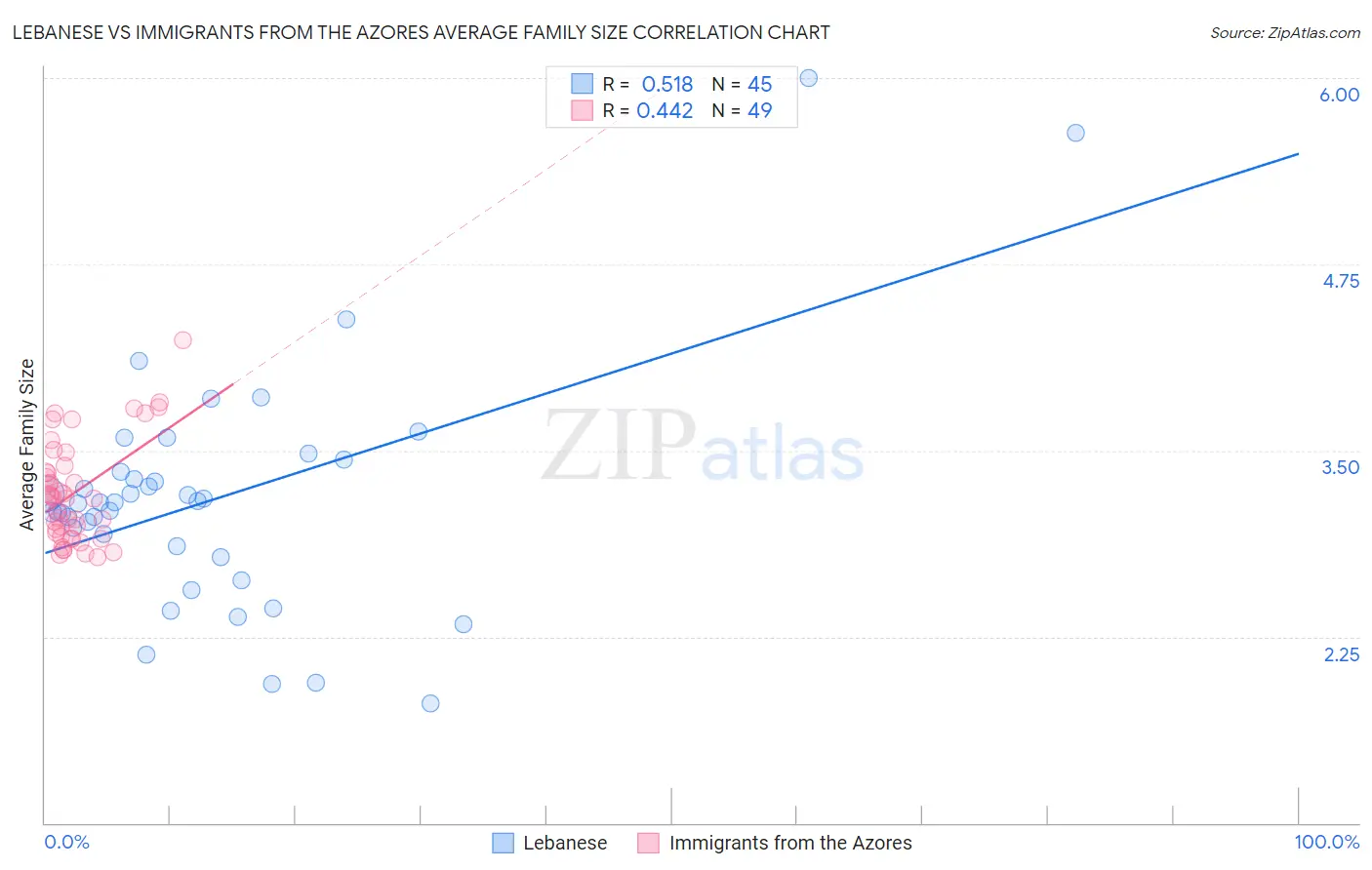 Lebanese vs Immigrants from the Azores Average Family Size
