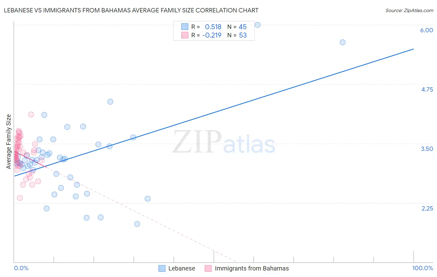 Lebanese vs Immigrants from Bahamas Average Family Size