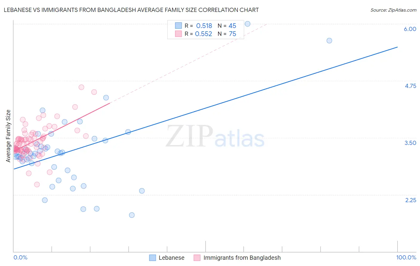 Lebanese vs Immigrants from Bangladesh Average Family Size