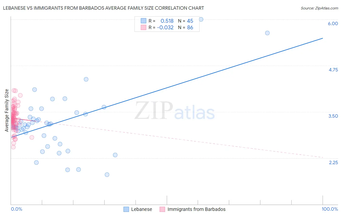 Lebanese vs Immigrants from Barbados Average Family Size