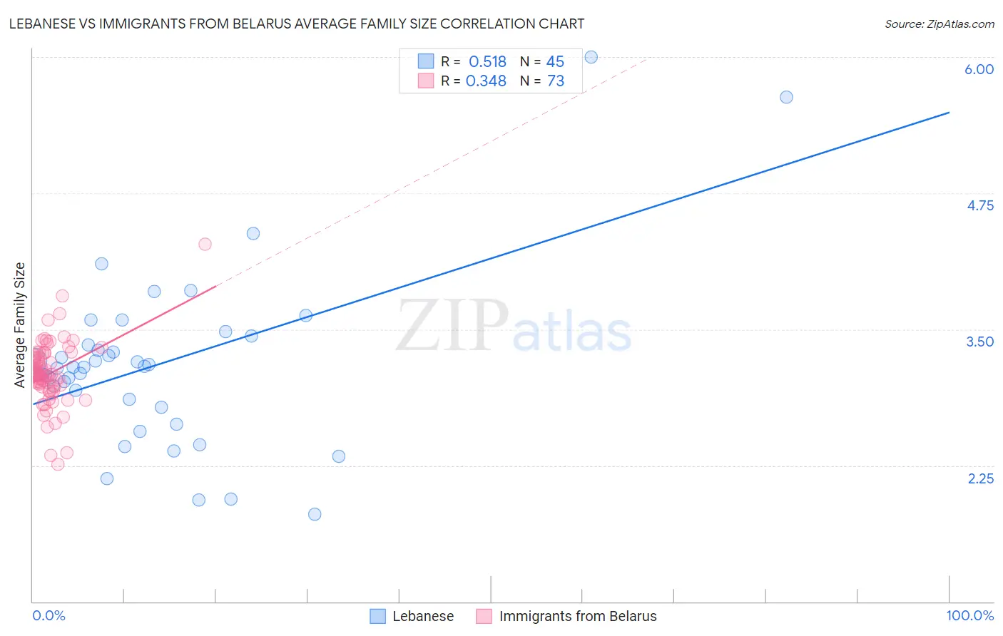 Lebanese vs Immigrants from Belarus Average Family Size