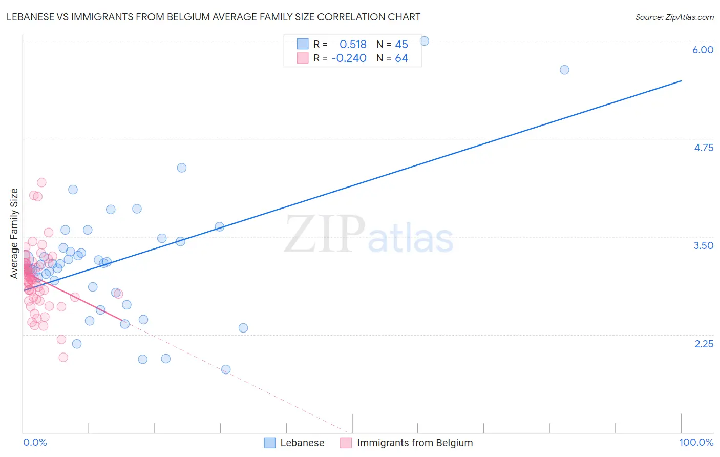 Lebanese vs Immigrants from Belgium Average Family Size