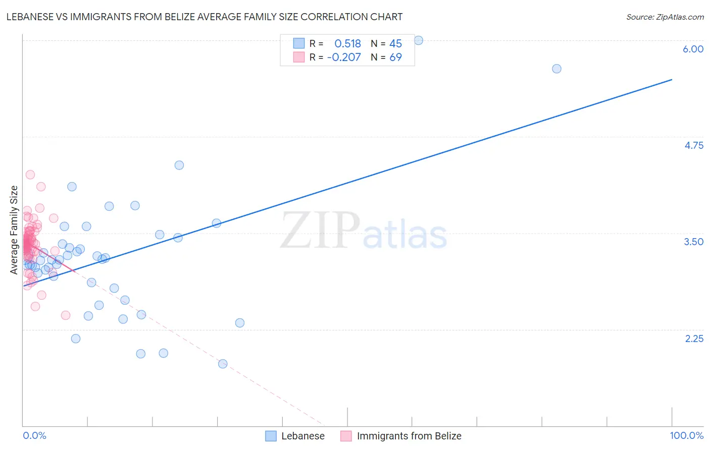 Lebanese vs Immigrants from Belize Average Family Size