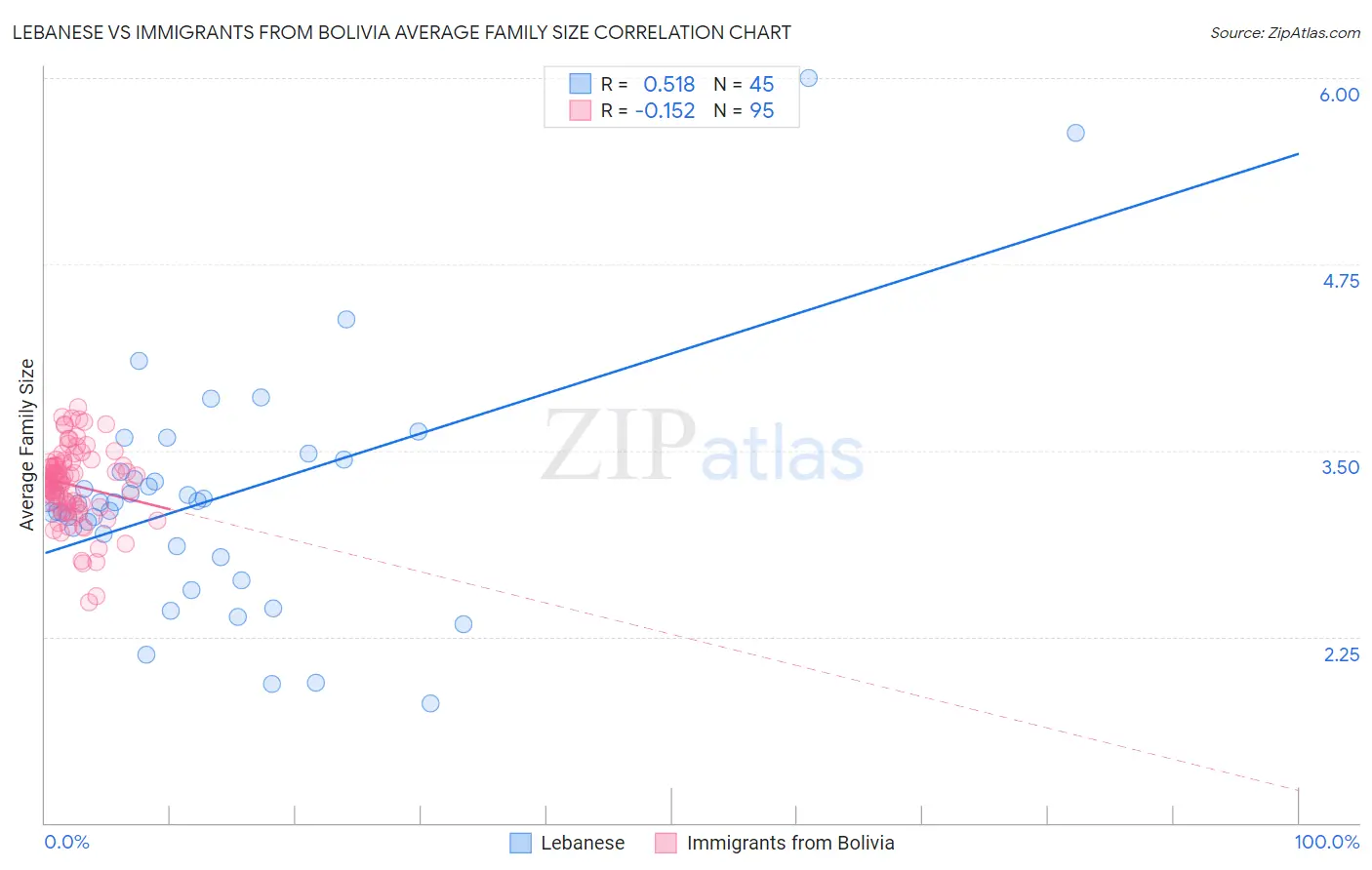 Lebanese vs Immigrants from Bolivia Average Family Size