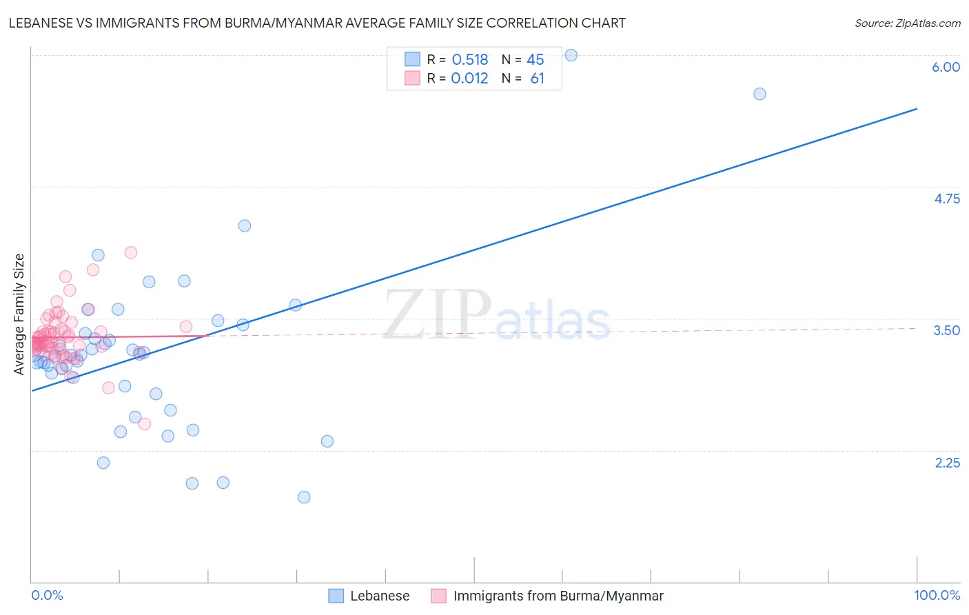 Lebanese vs Immigrants from Burma/Myanmar Average Family Size