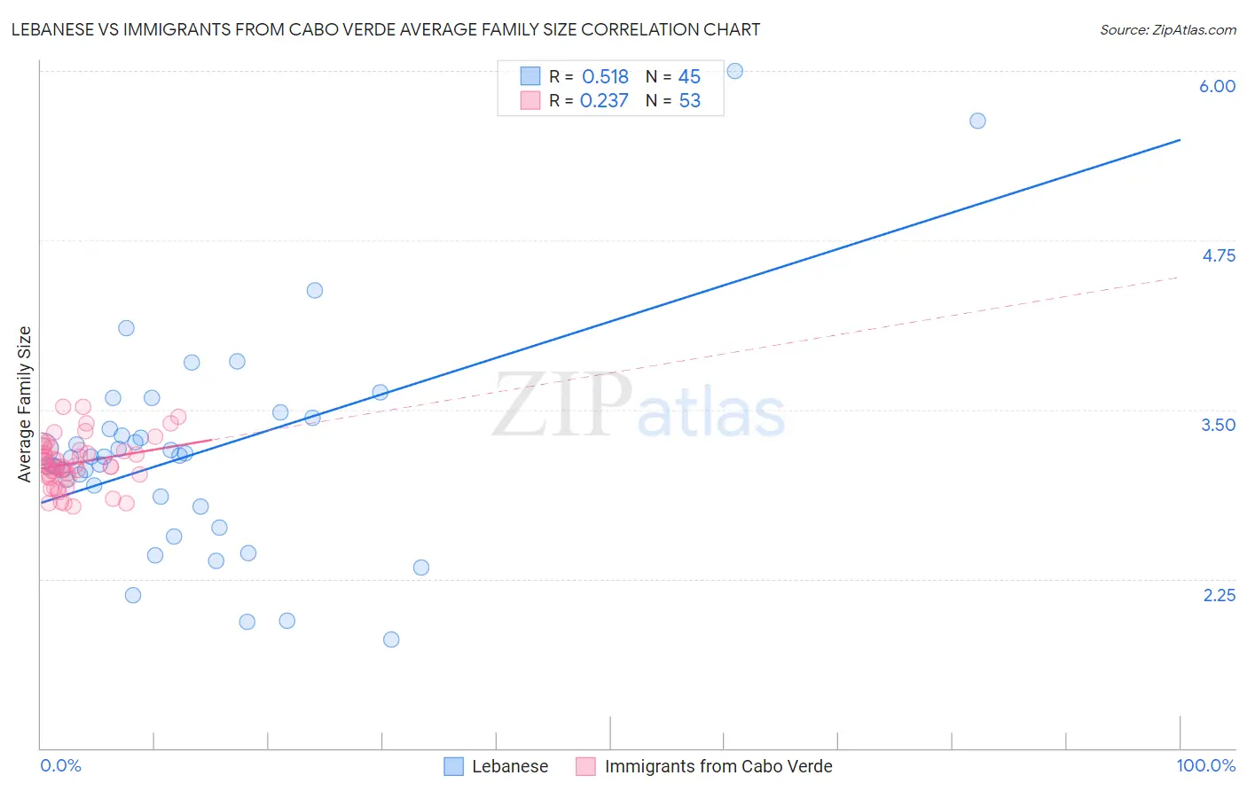 Lebanese vs Immigrants from Cabo Verde Average Family Size