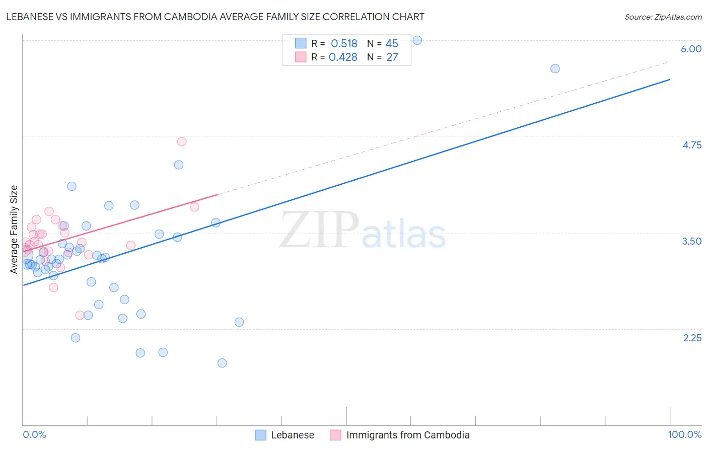 Lebanese vs Immigrants from Cambodia Average Family Size
