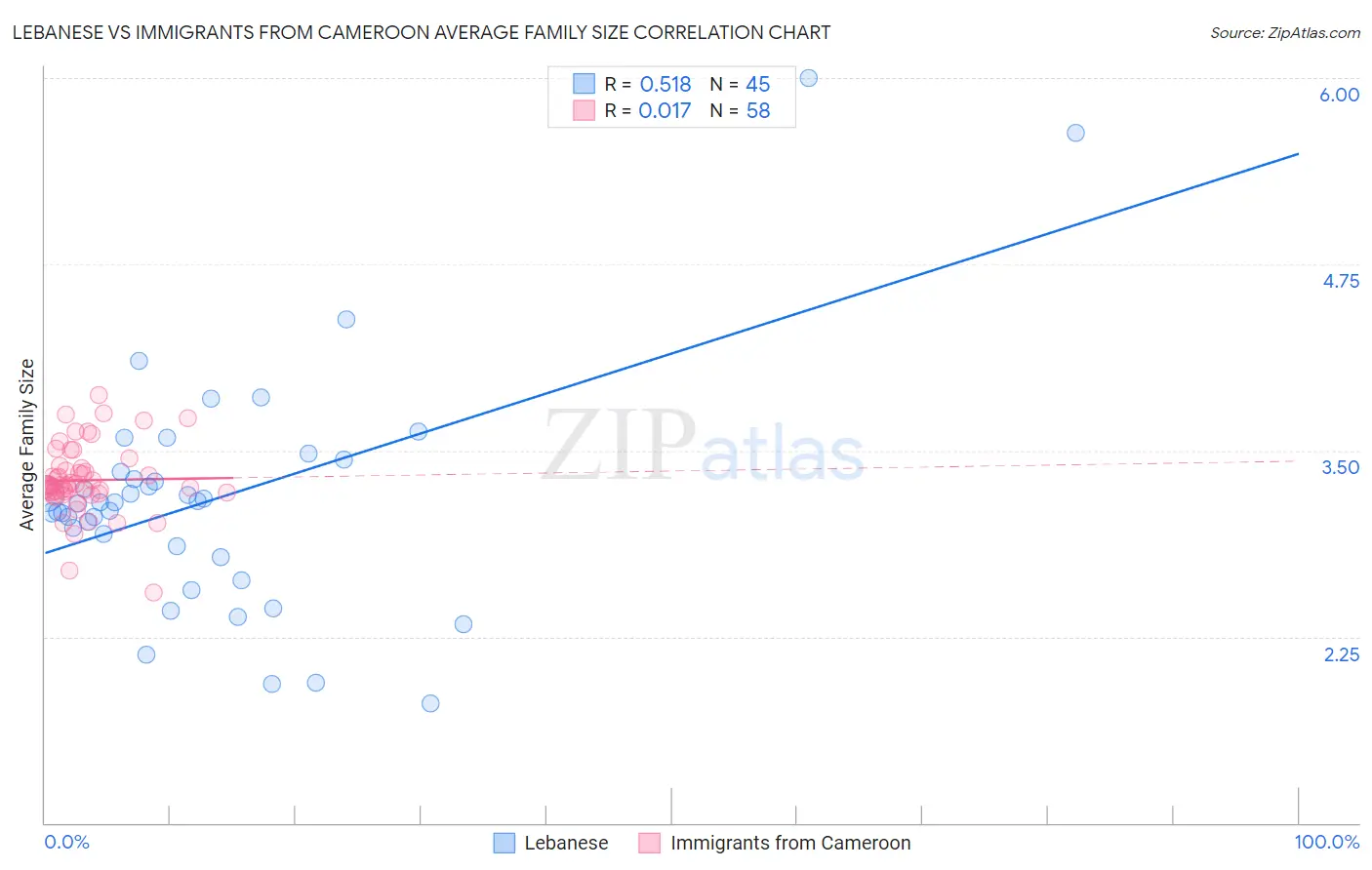 Lebanese vs Immigrants from Cameroon Average Family Size