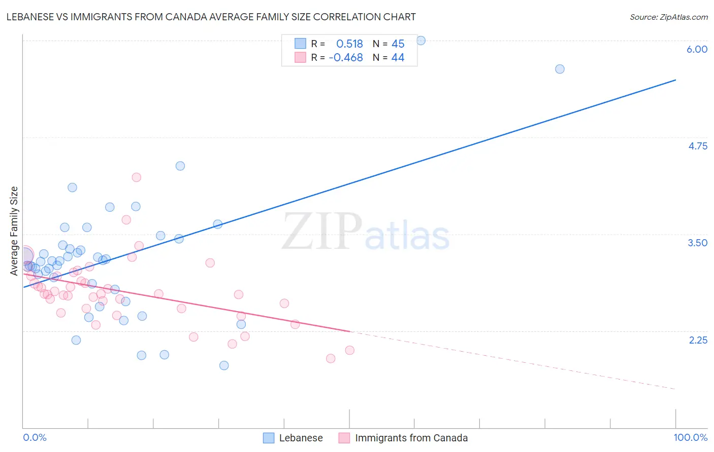 Lebanese vs Immigrants from Canada Average Family Size
