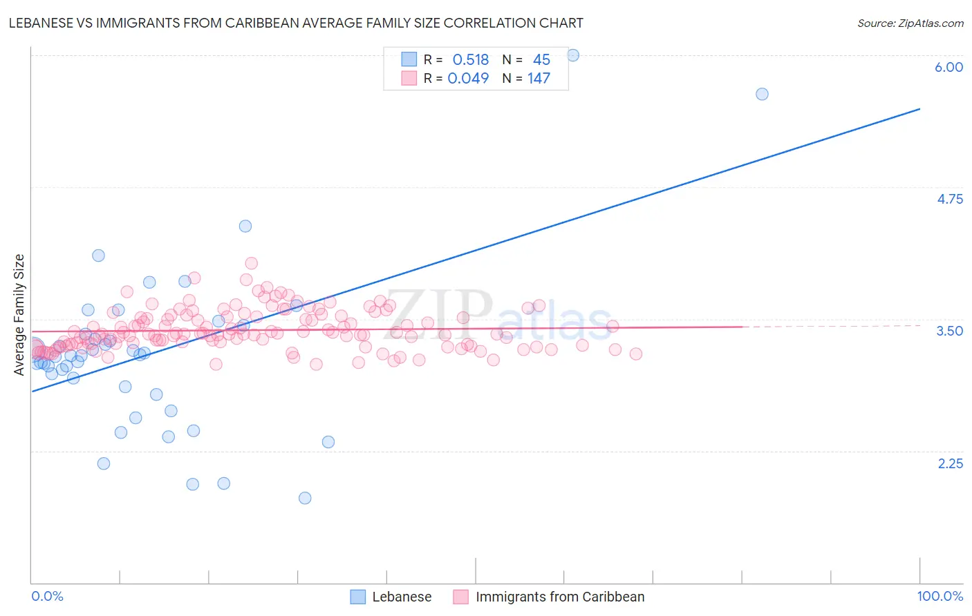Lebanese vs Immigrants from Caribbean Average Family Size