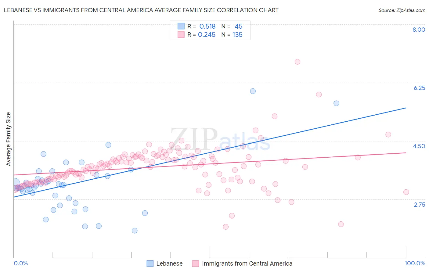 Lebanese vs Immigrants from Central America Average Family Size