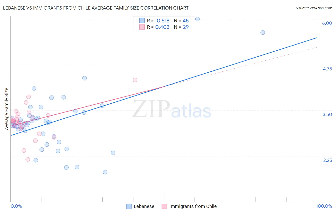 Lebanese vs Immigrants from Chile Average Family Size