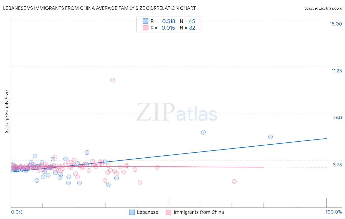 Lebanese vs Immigrants from China Average Family Size