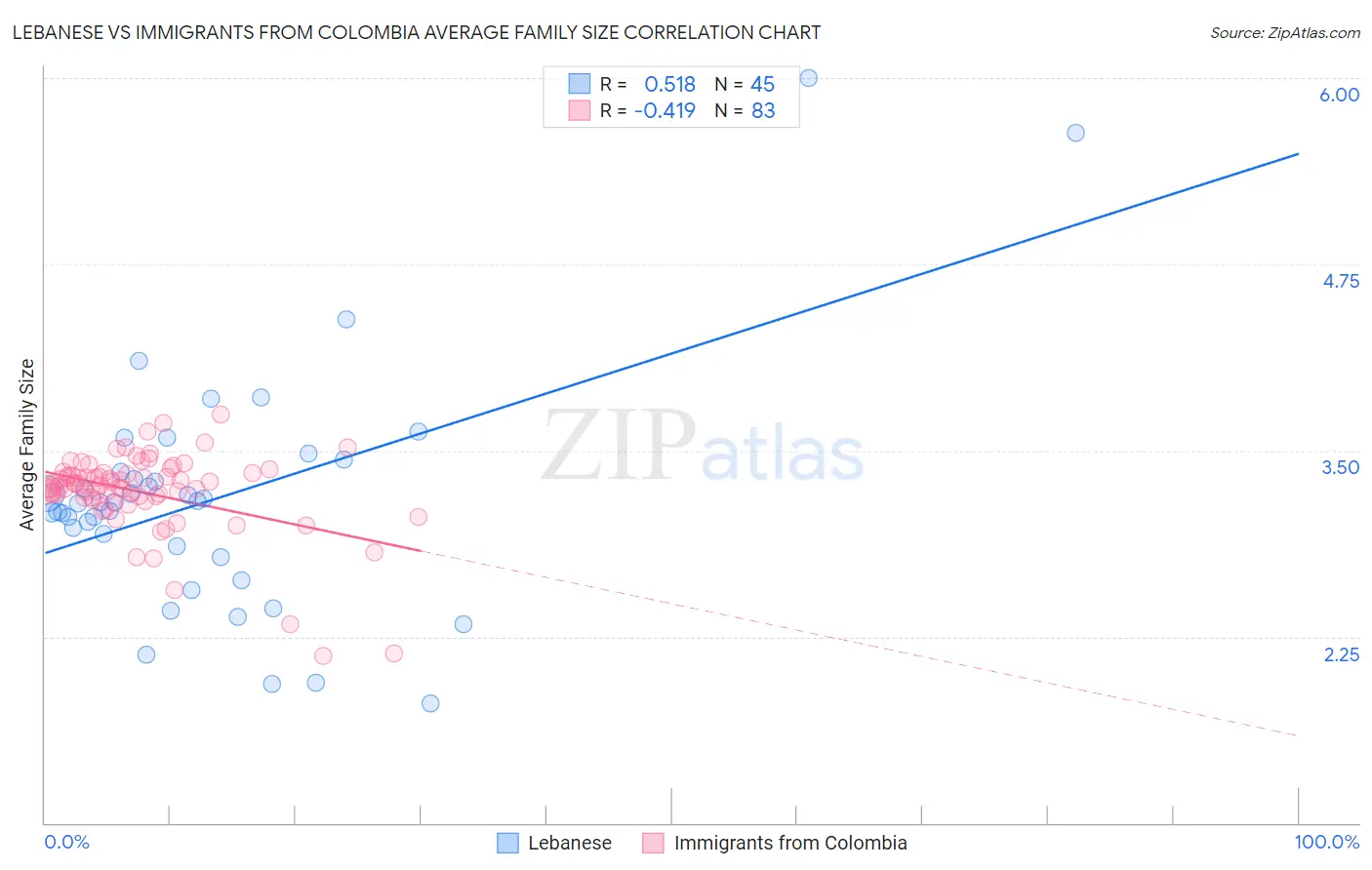 Lebanese vs Immigrants from Colombia Average Family Size