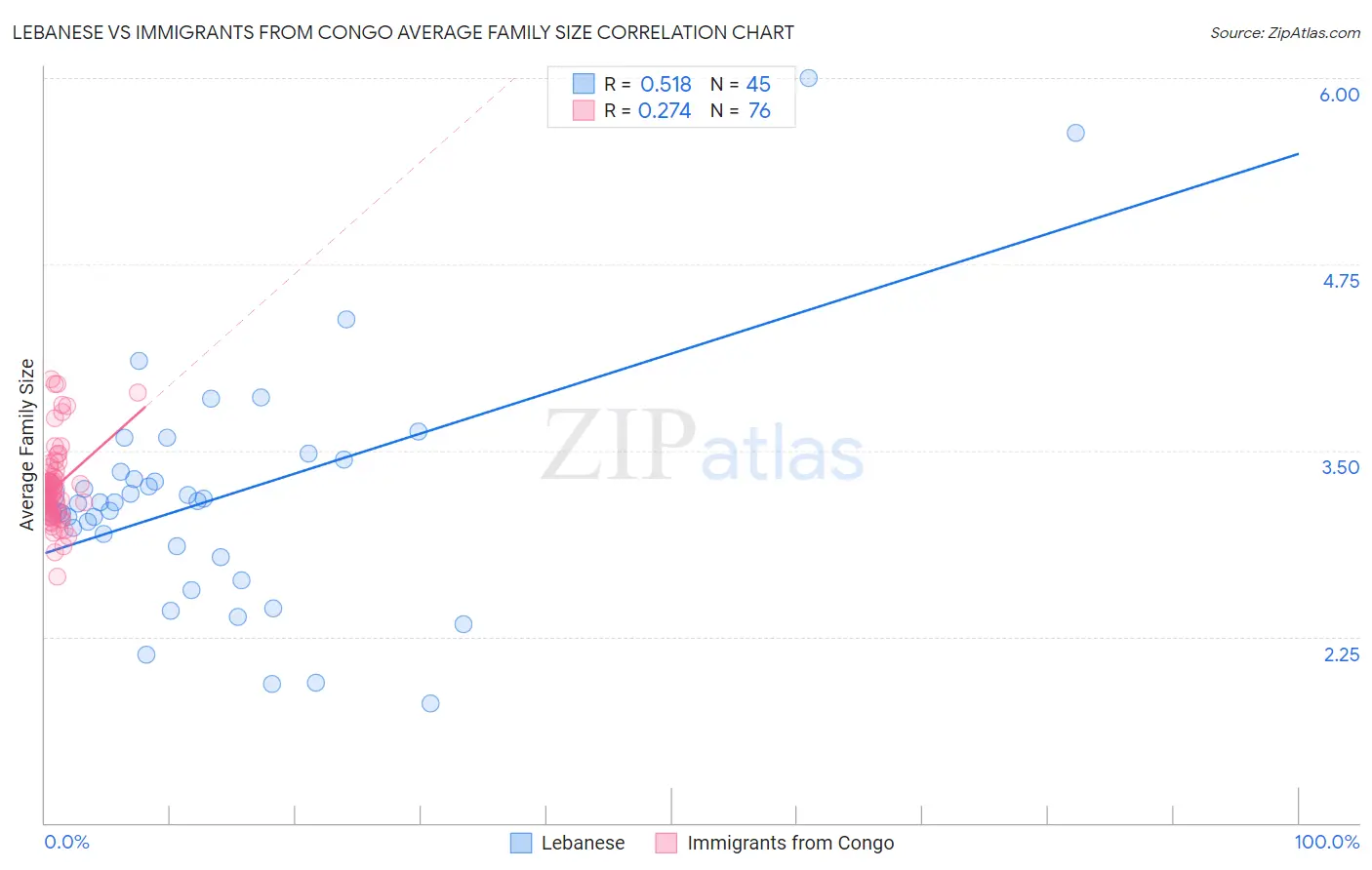 Lebanese vs Immigrants from Congo Average Family Size