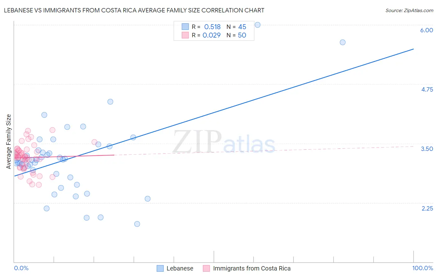 Lebanese vs Immigrants from Costa Rica Average Family Size