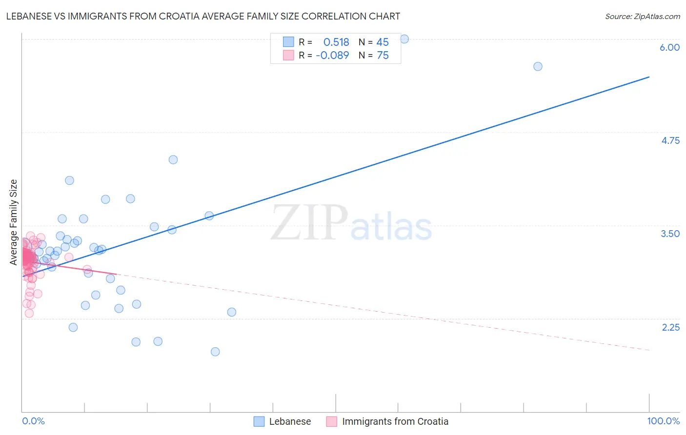 Lebanese vs Immigrants from Croatia Average Family Size