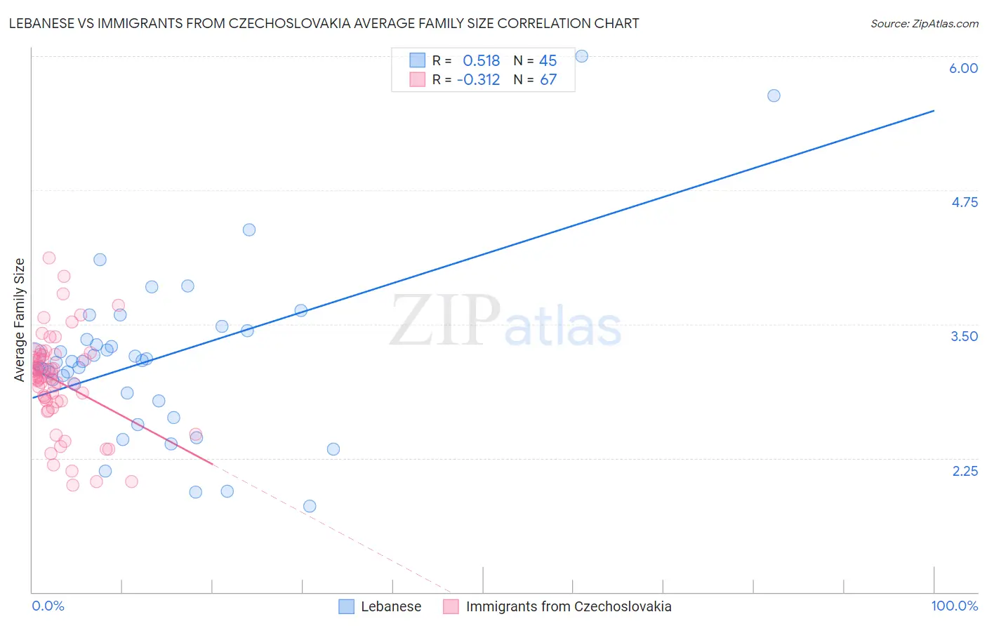 Lebanese vs Immigrants from Czechoslovakia Average Family Size