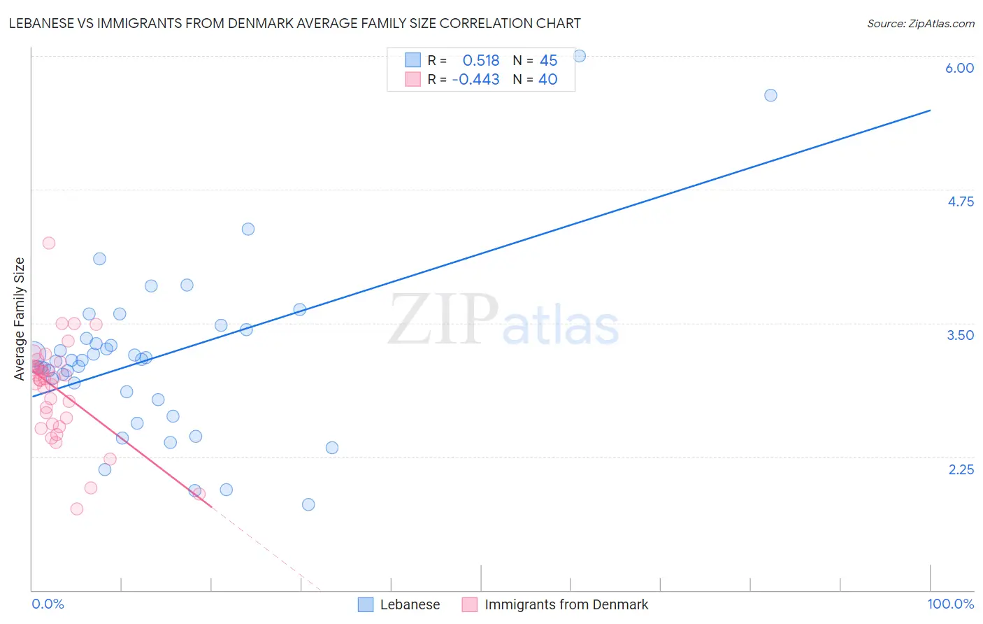 Lebanese vs Immigrants from Denmark Average Family Size