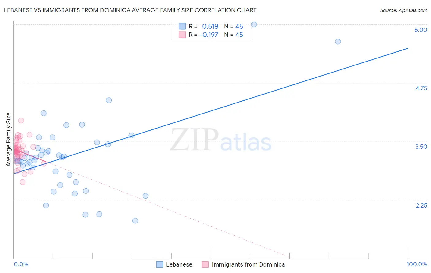 Lebanese vs Immigrants from Dominica Average Family Size
