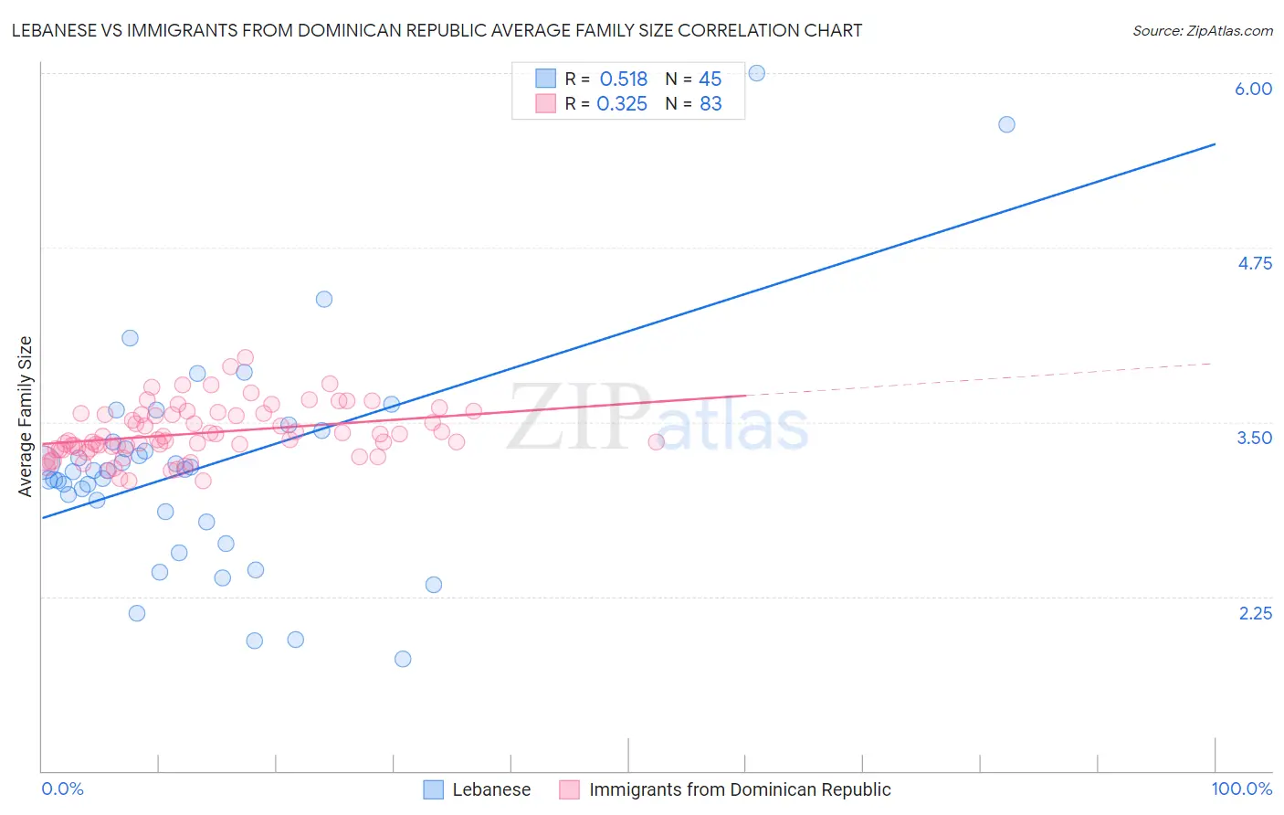 Lebanese vs Immigrants from Dominican Republic Average Family Size